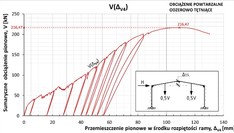 Zależność siła – przemieszczenie pionowe uzyskane z badań kompletnej ramy